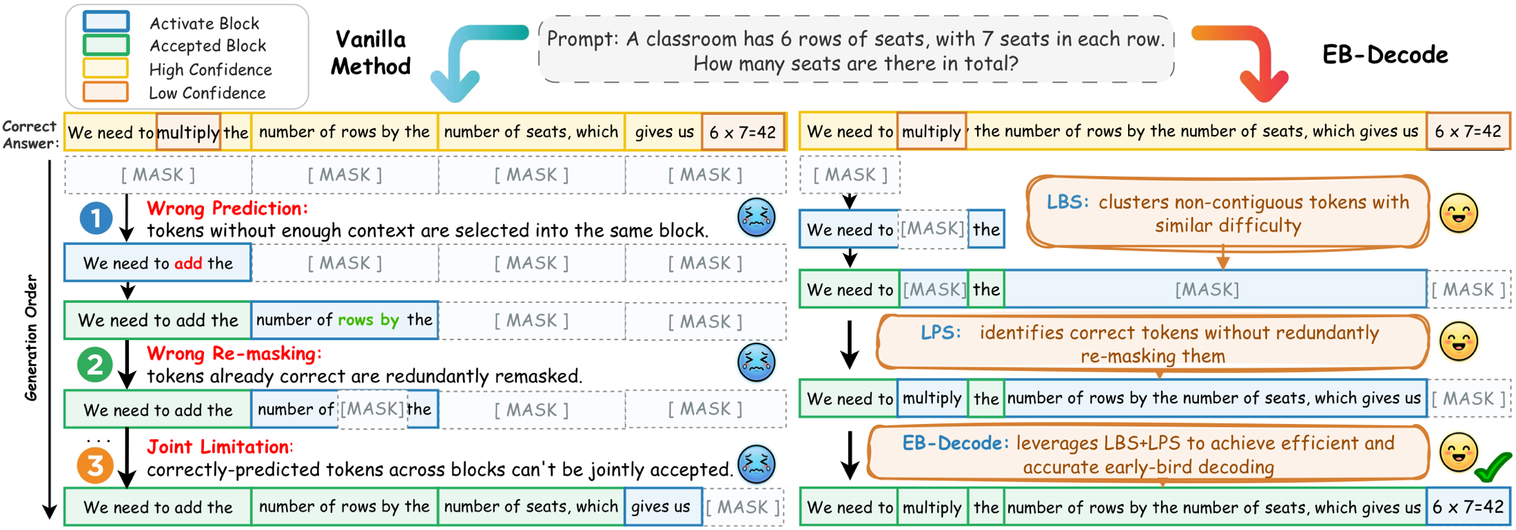 Conceptual comparison between fixed block-wise decoding and EB-Decode