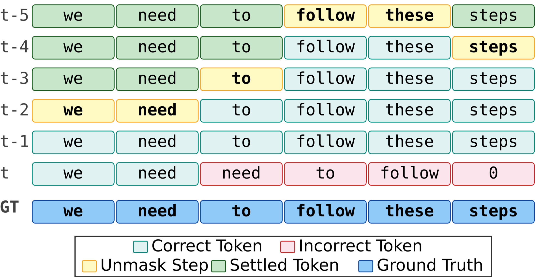 Per-token prediction trajectories showing acceptance delay