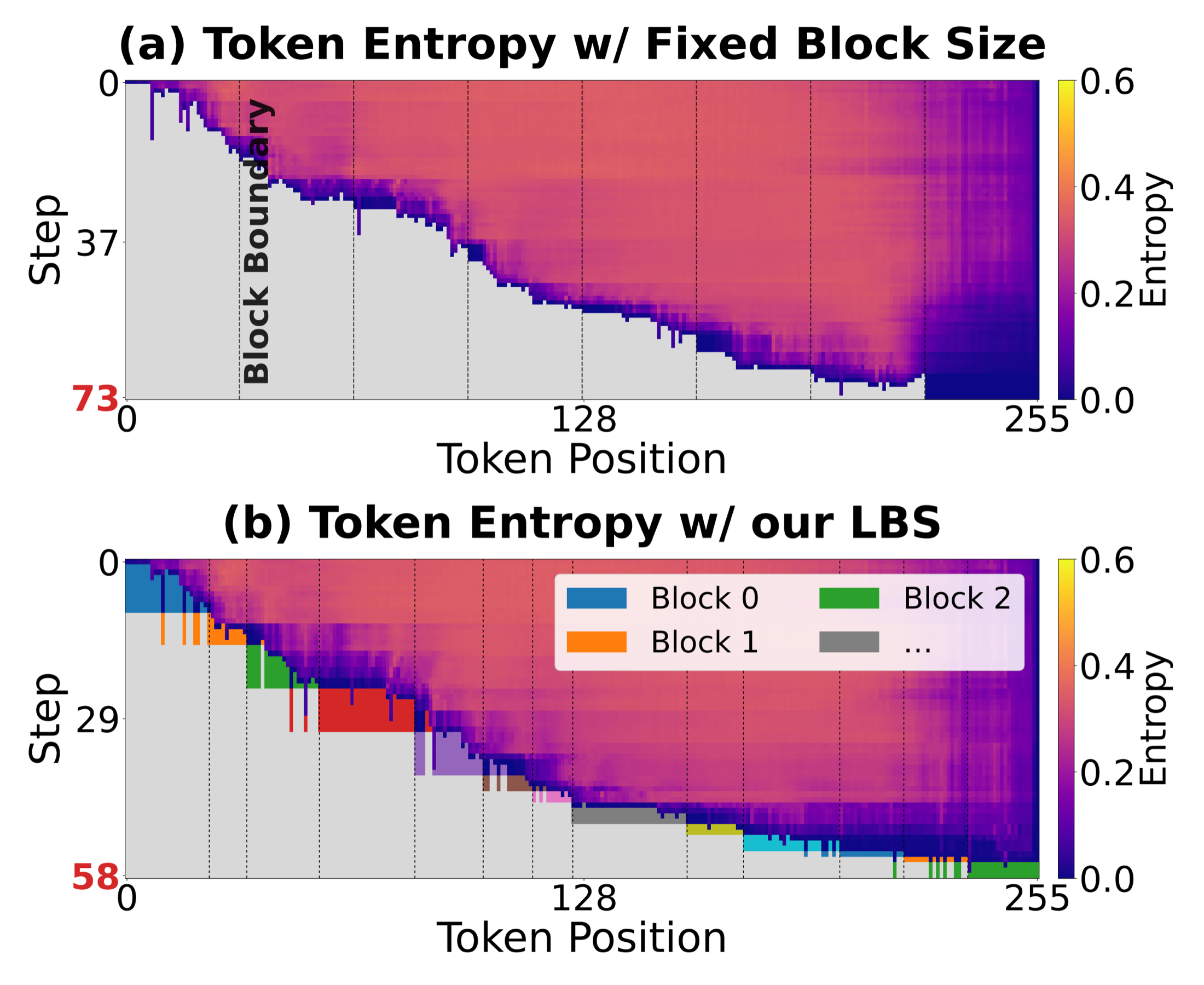 Prediction entropy heatmaps under fixed and learnable block sizes