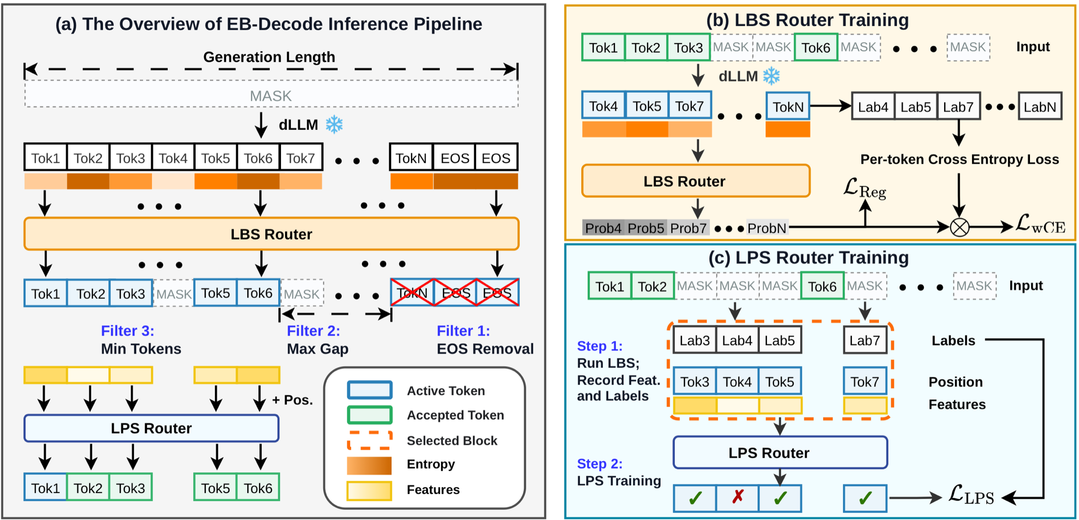 EB-Decode inference pipeline and training procedure