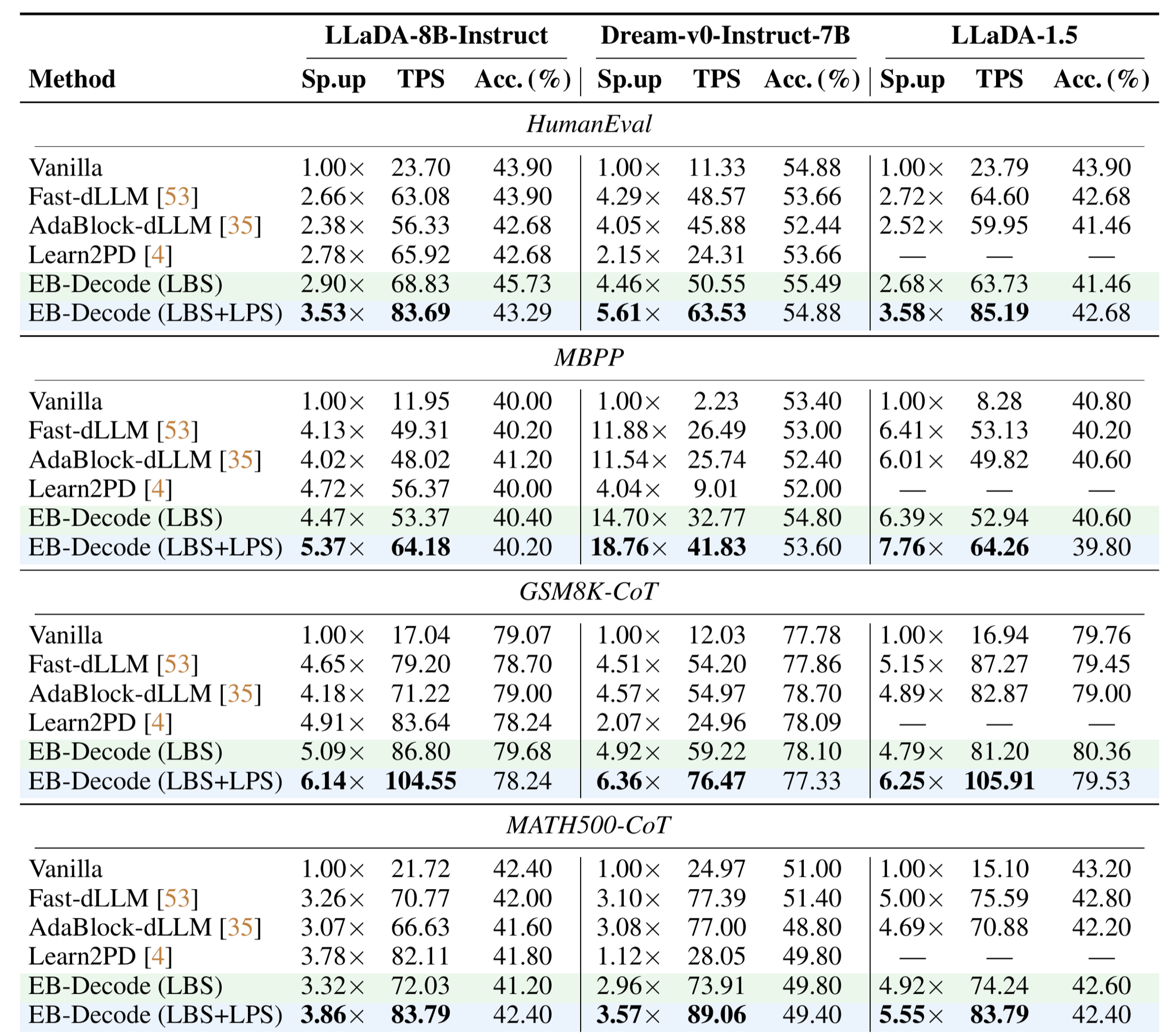 Comparison of EB-Decode and baseline methods across four benchmarks and three base models