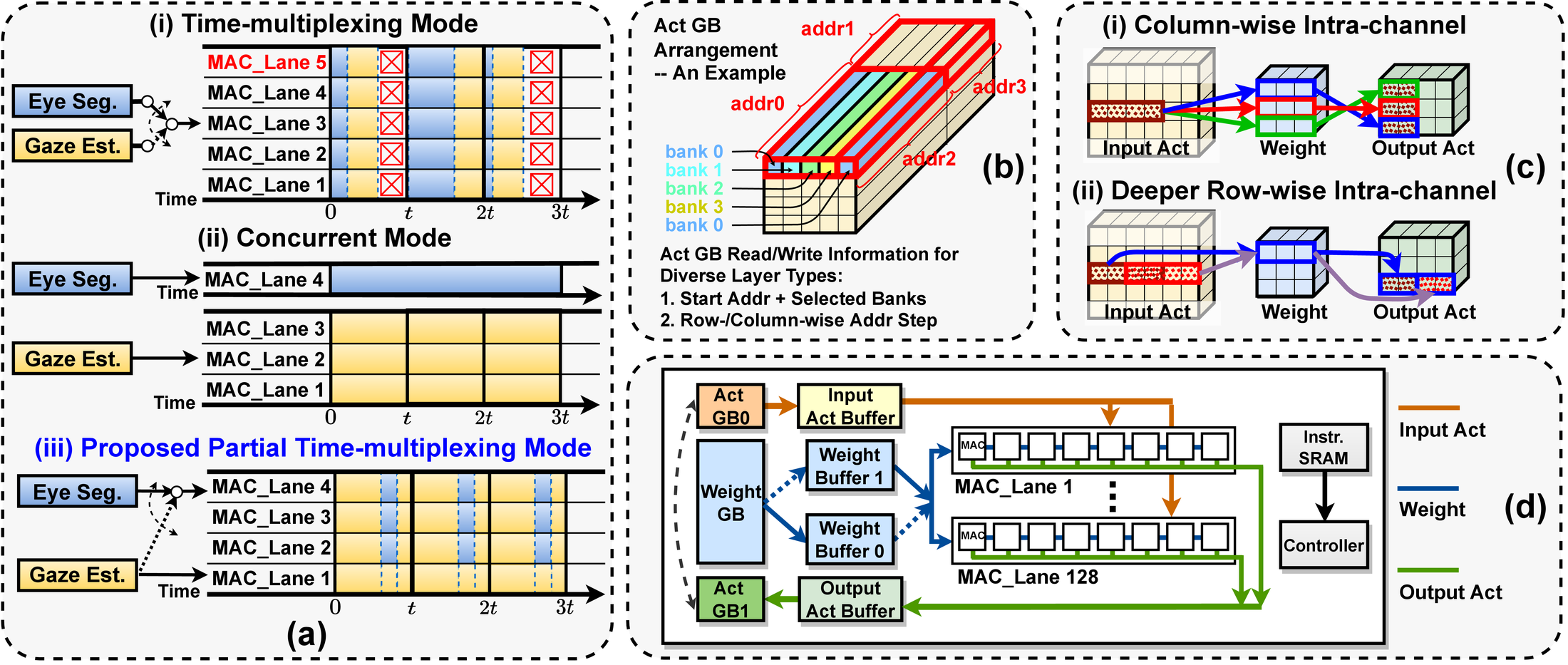 EyeCoD accelerator architecture