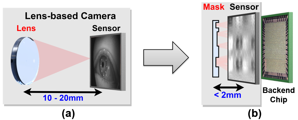 Lens-based camera vs. lensless FlatCam