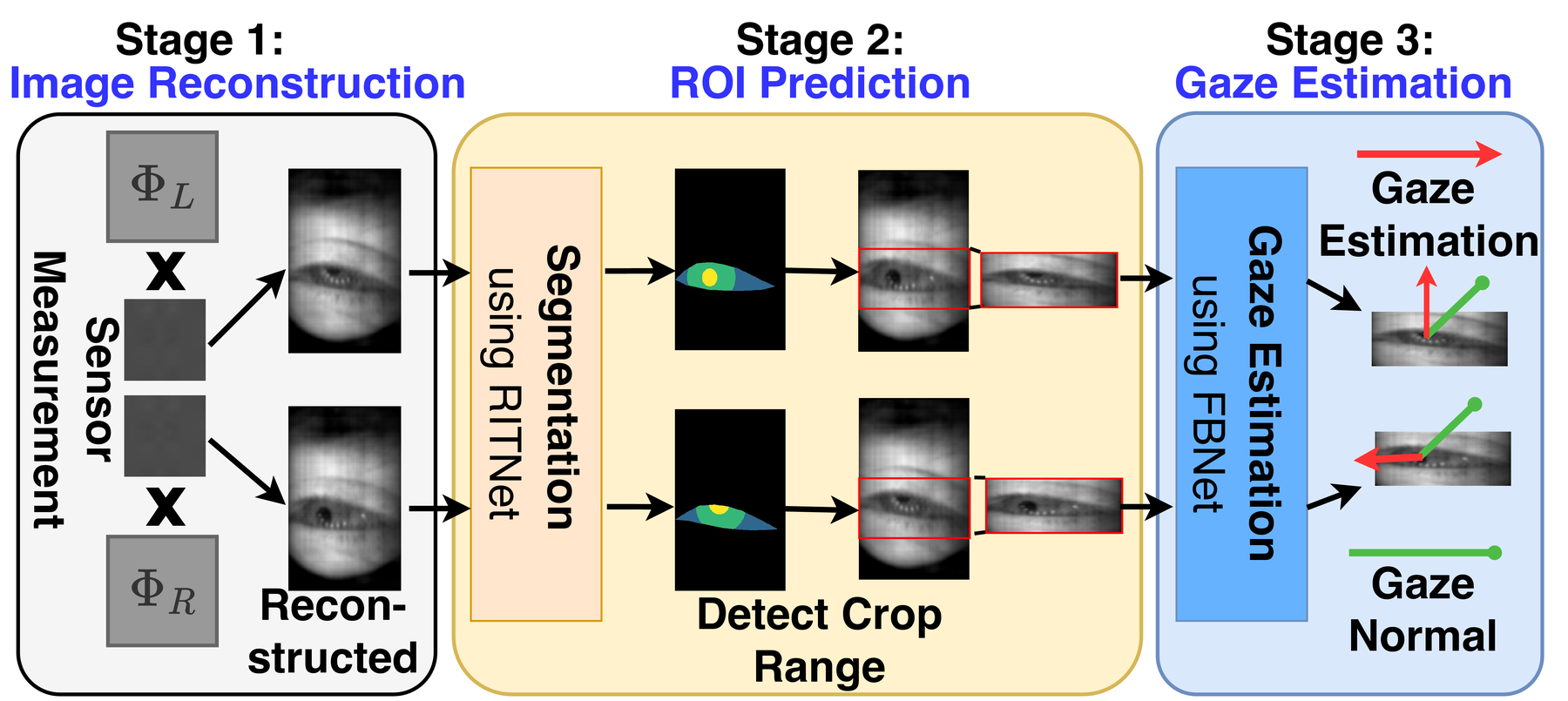 EyeCoD predict-then-focus pipeline