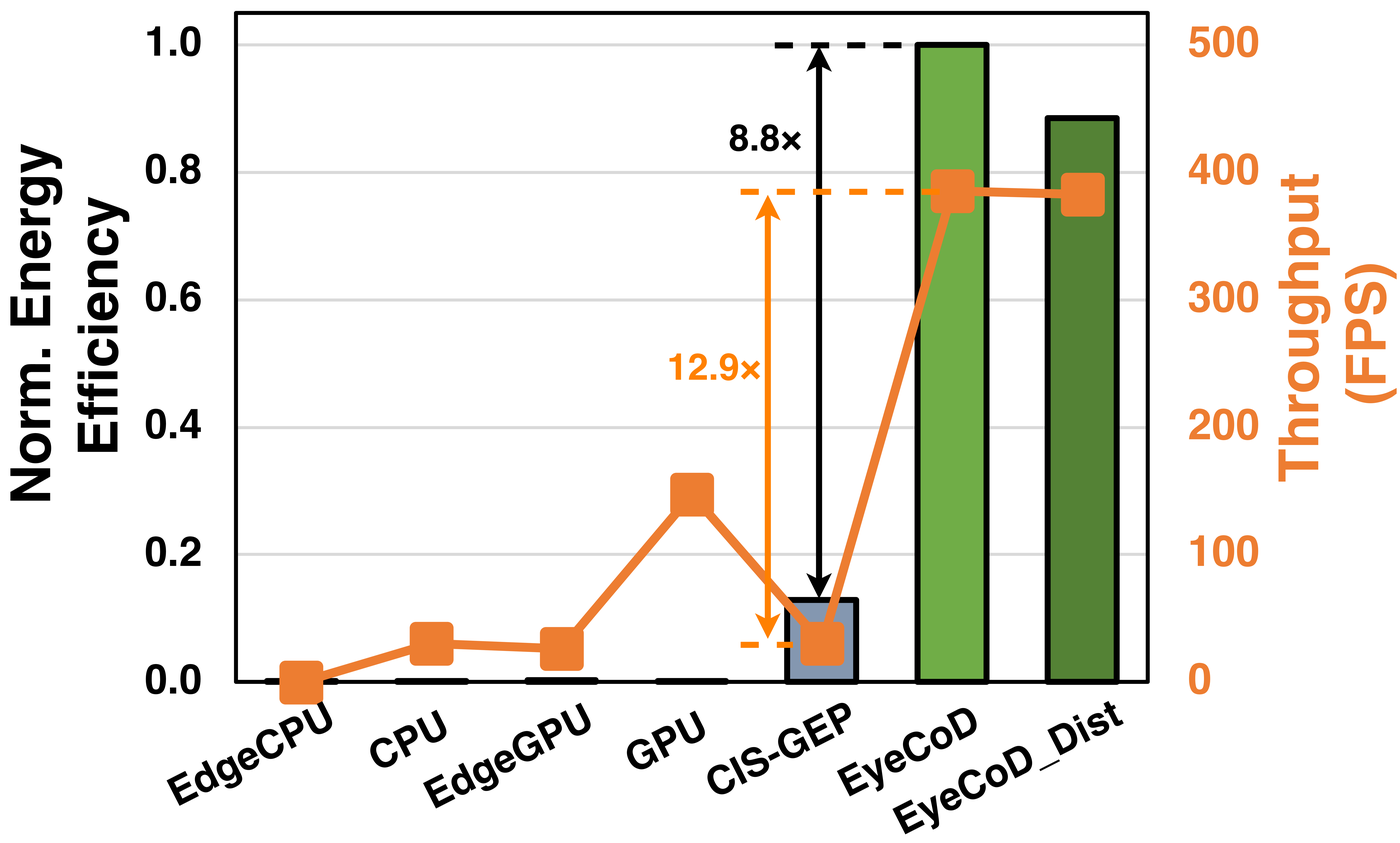 EyeCoD throughput and energy efficiency vs. baselines