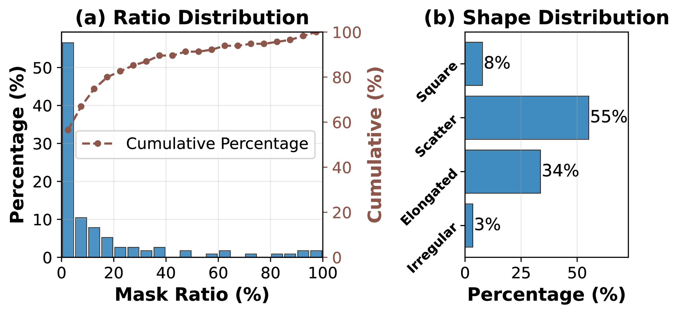 User editing mask statistics