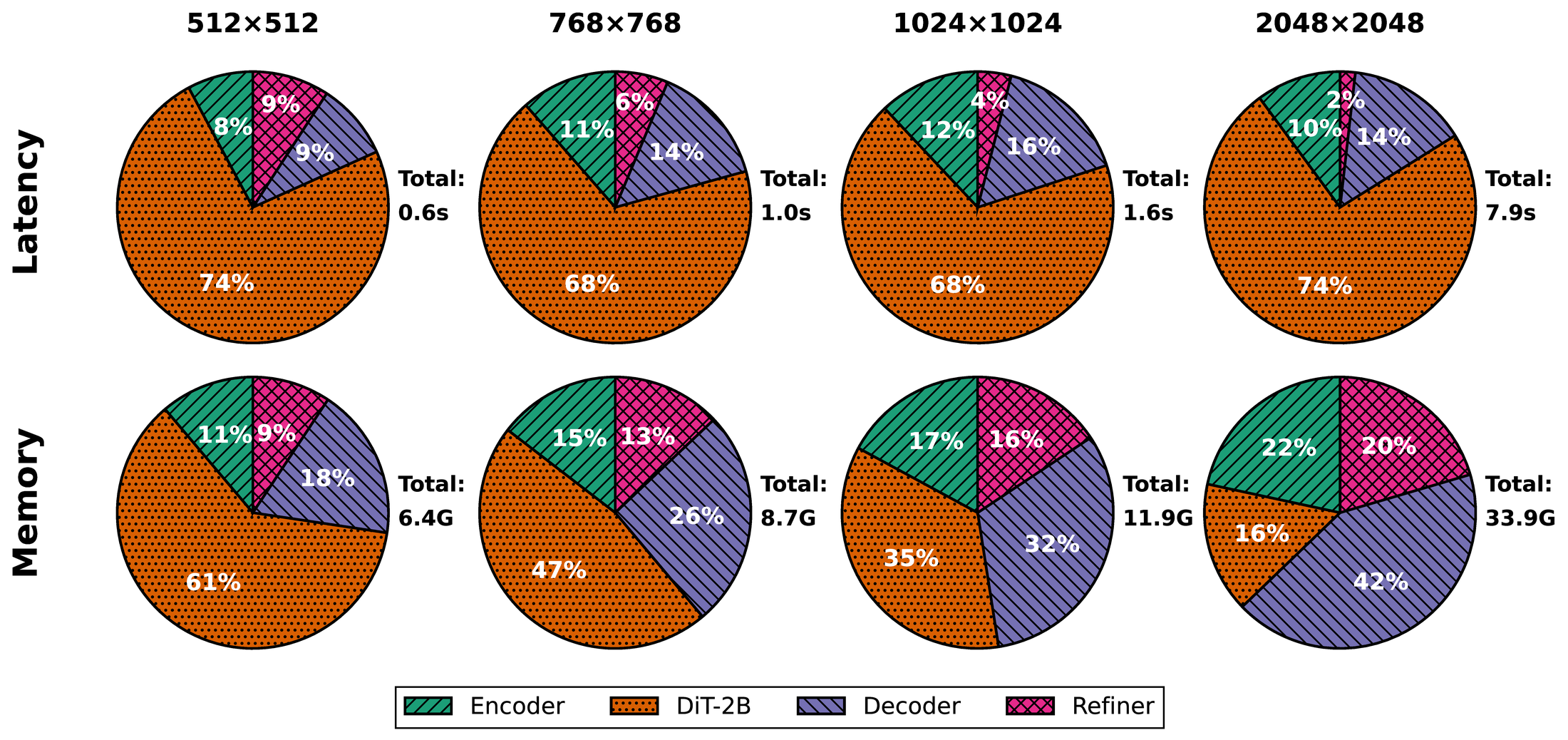 Latency and memory profiling of the ME model