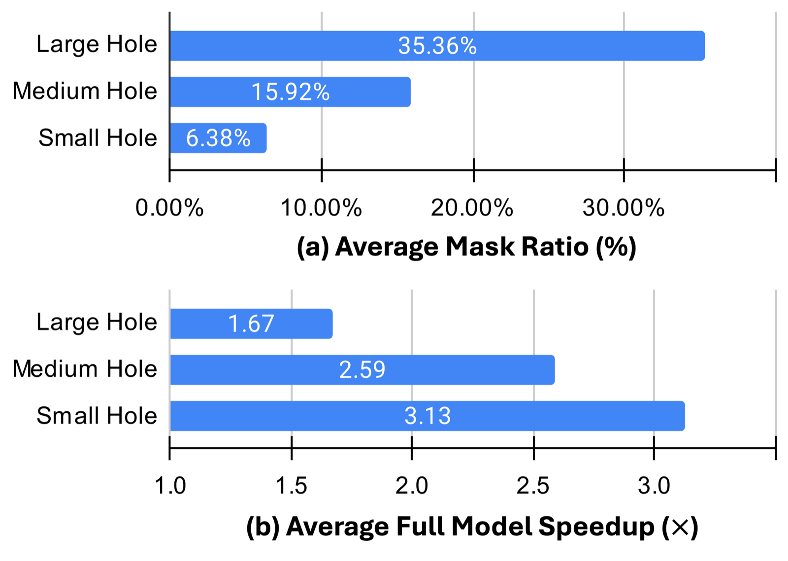 DiT latency speedup across mask-ratio groups