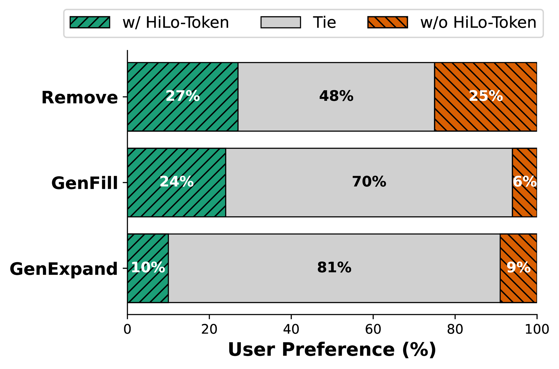 User study results with and without HiLo-Token