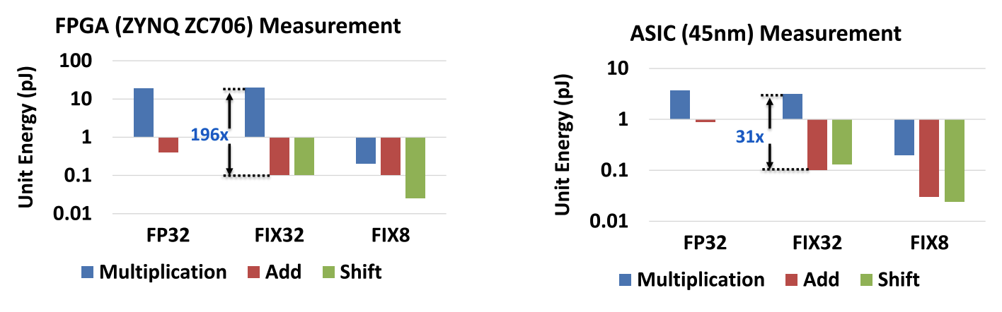 Energy cost of multiplication vs. addition vs. bitwise shift, measured on FPGA and ASIC