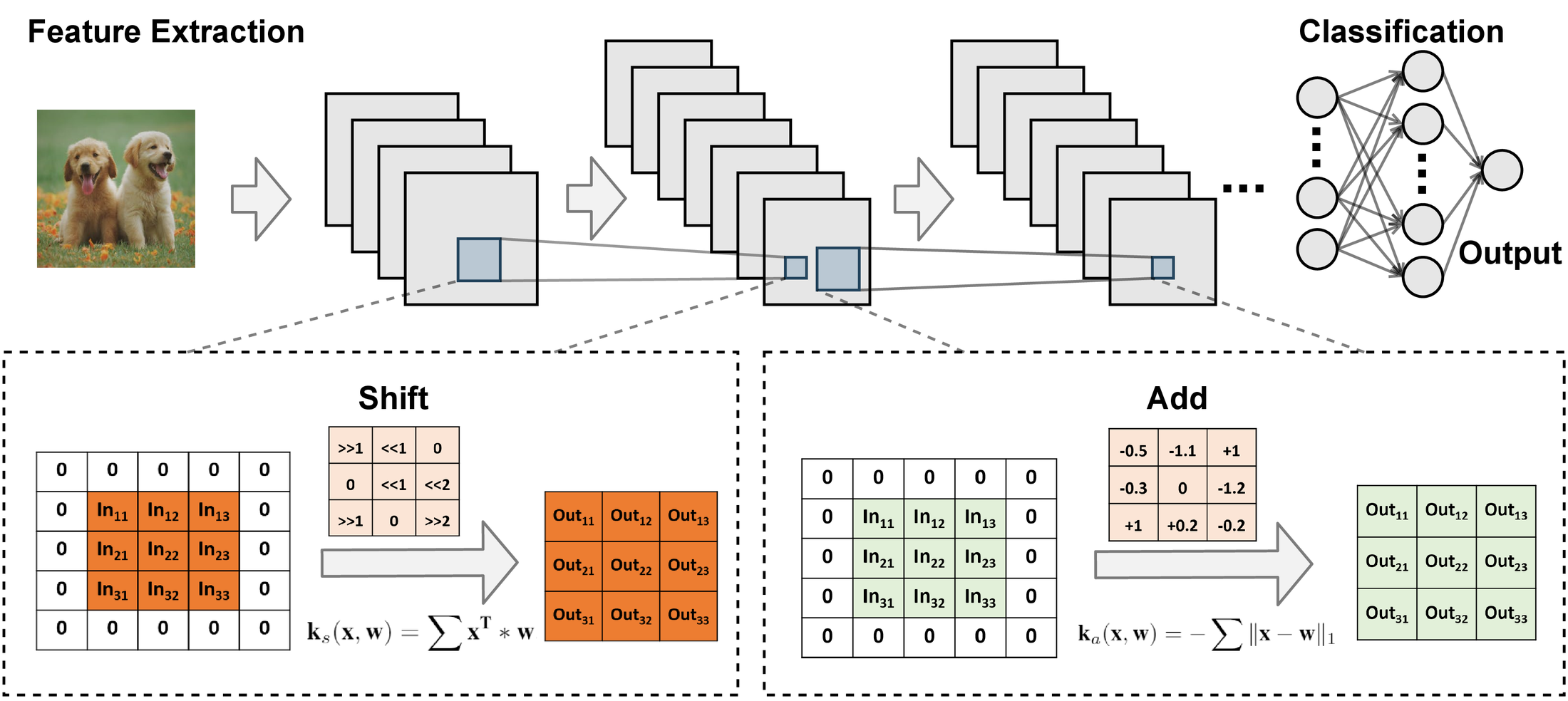 Overview structure of ShiftAddNet