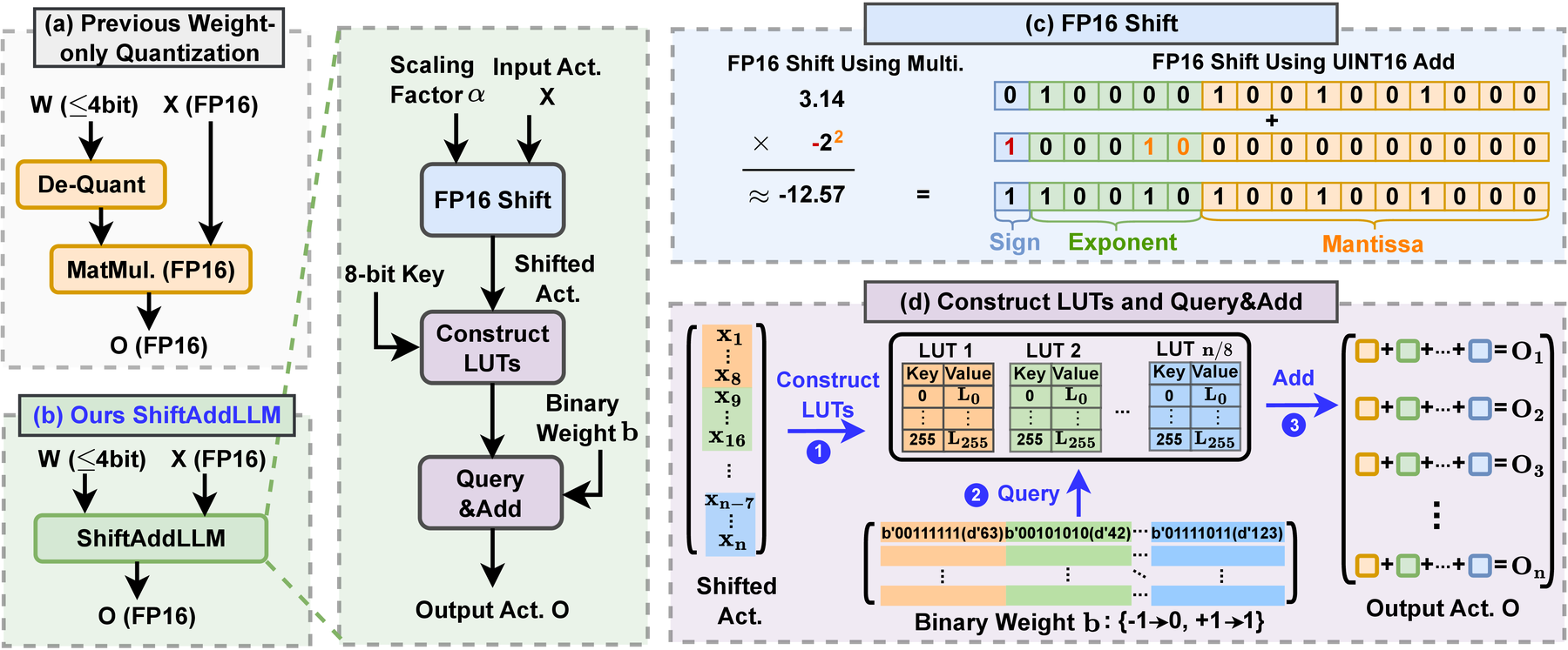 ShiftAddLLM method overview