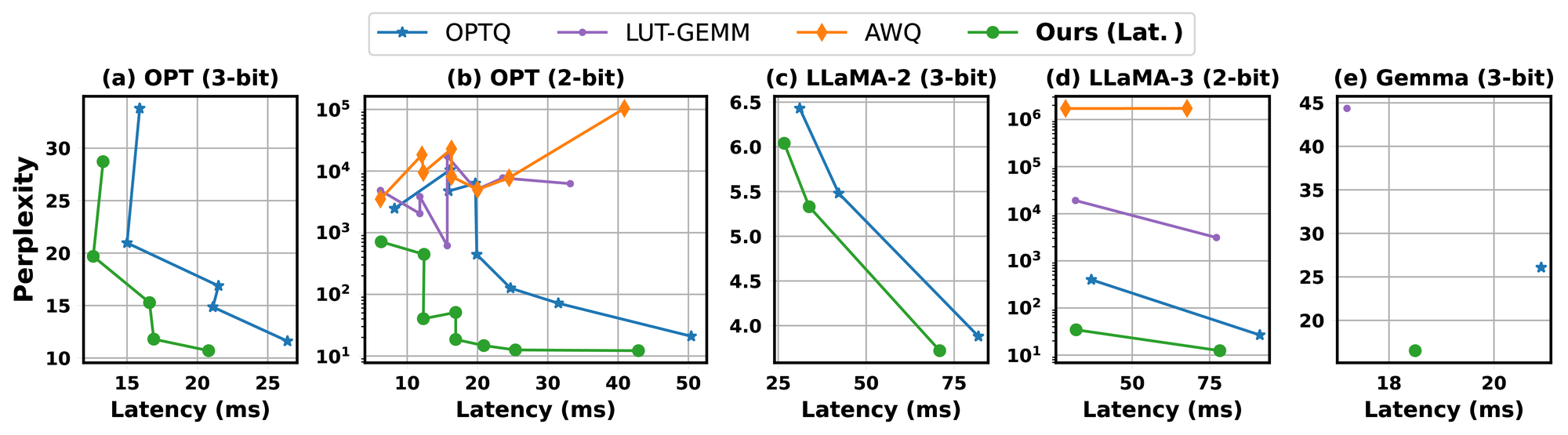 ShiftAddLLM perplexity vs. latency results