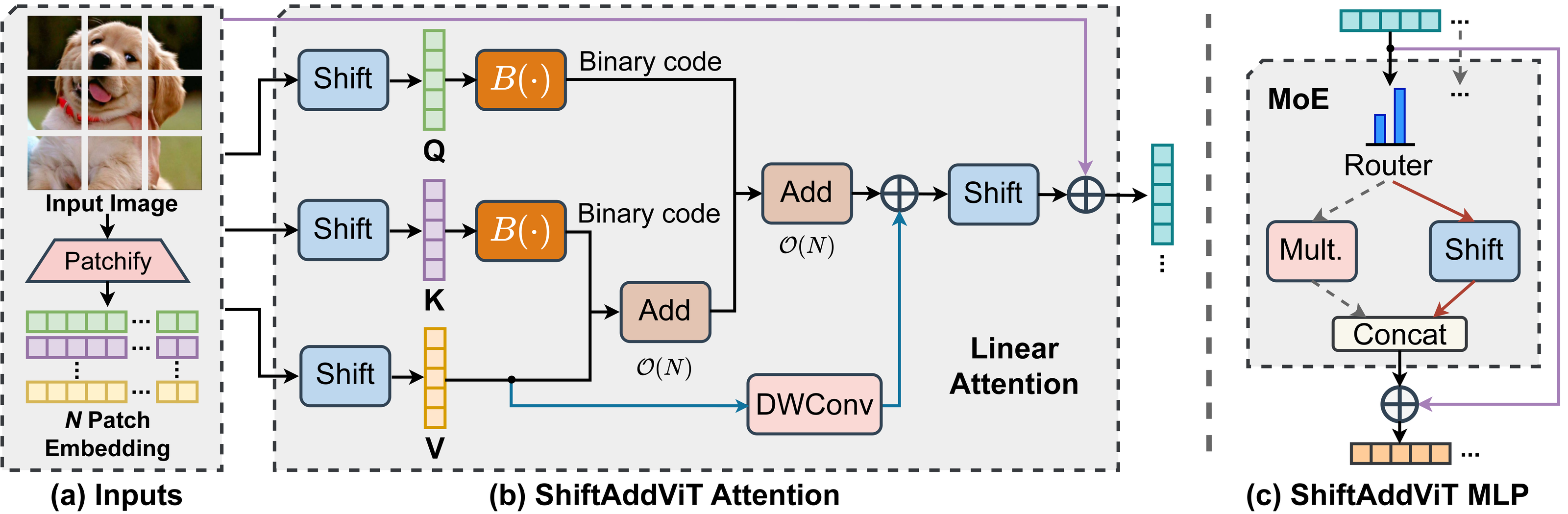 ShiftAddViT architecture overview